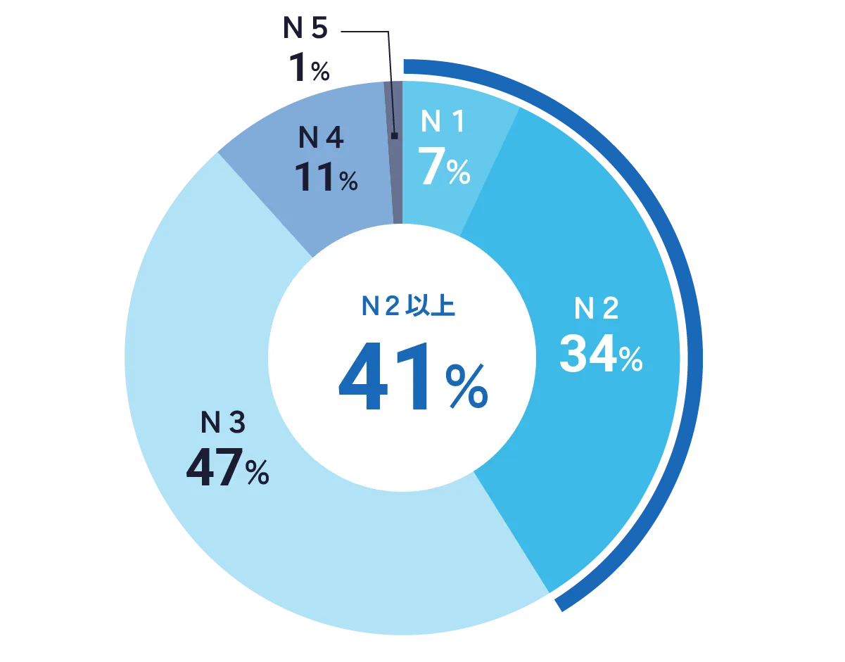 JLPT（日本語能力試験）取得レベル割合