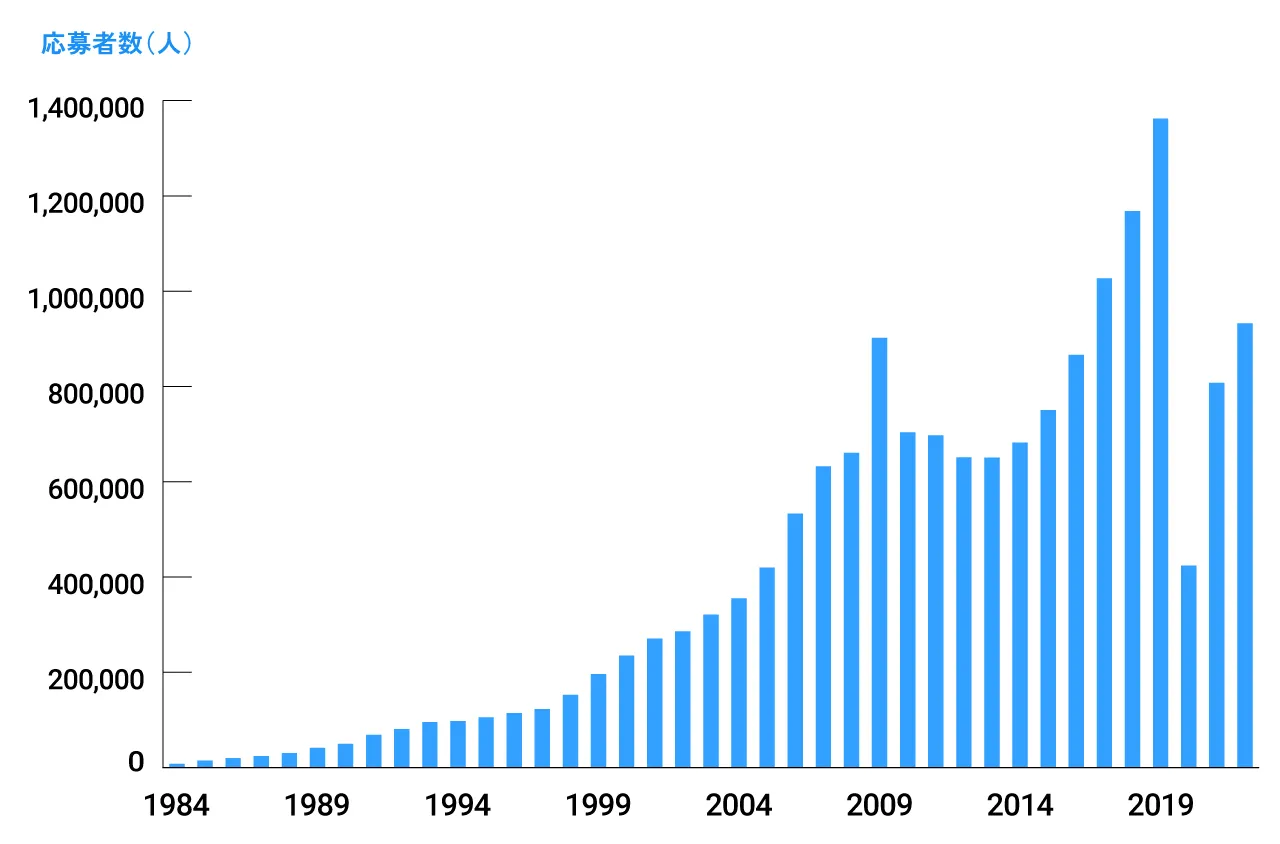 応募者数の推移（1984年〜2022年）
